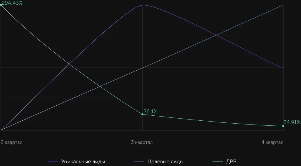 Quarterly trends in unique and qualified leads and advertising spend as a share of revenue